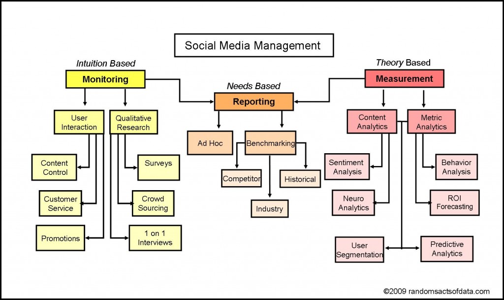 Social Media Management